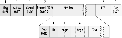 LCP Identification message
