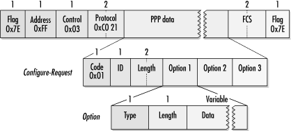 LCP option format