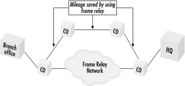 Less-expensive long-haul connections with frame relay