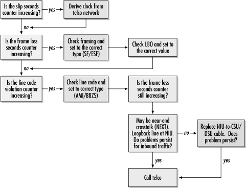 Flowchart for troubleshooting error counters