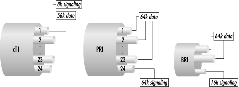cT1 and ISDN PRI contrasted