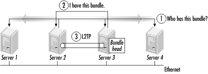 Finding a bundle head with a discover operation