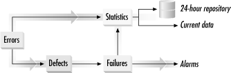 Relationship between errors, defects, and failures