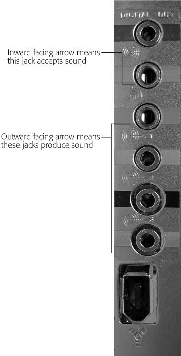 When plugging in a jack, look at the little symbol etched next to each jack—specifically, the little arrow on the symbol. If it points inward, the jack accepts sound, which means it’s for a microphone or other sound-producing item. If the arrow points outward, it’s a speaker jack. Some manufacturers put identifying colors next to each port on some newer cards; for example, Microphone = pink, Line In = blue, Speaker = green, and Digital = orange.
