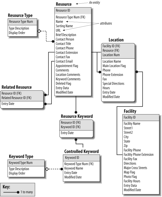 An entity relationship diagram showing a structured approach to defining a metadata schema (courtesy of InterConnect of Ann Arbor)