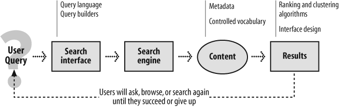 The basic anatomy of a search system (image from “In Defense of Search,” Semantic Studios, http://www.semanticstudios.com/publications/semantics/search.html)