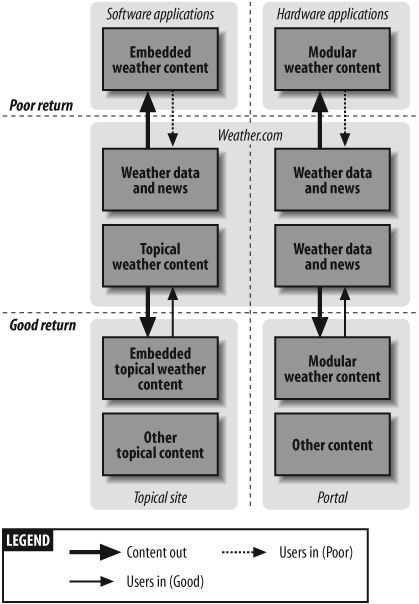 A distributed content architecture for Weather.com