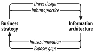 The feedback loop of business strategy and information architecture
