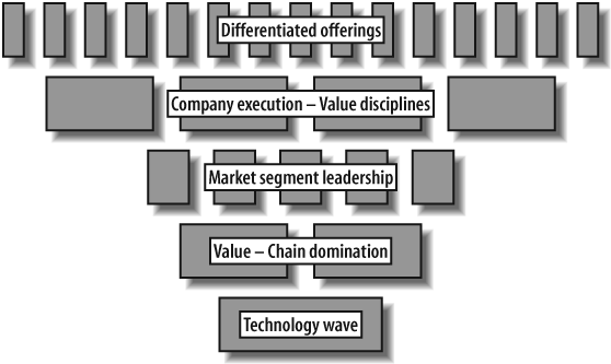 A competitive-advantage hierarchy
