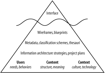 The information architecture iceberg