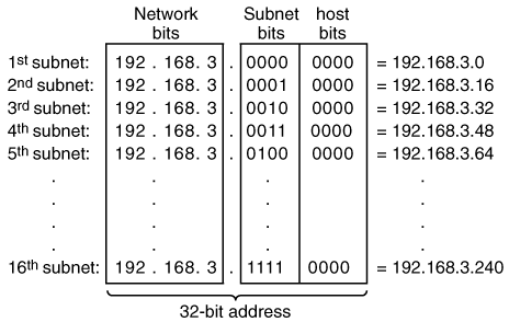 Calculating Subnet Addresses