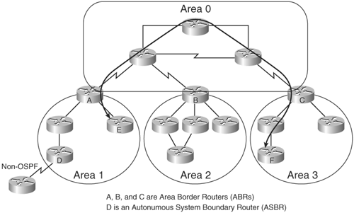 Traffic Between OSPF Areas Must Go Through the Backbone Area 0