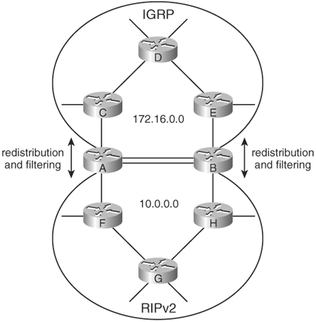 Routers A and B Are Redistributing Between IGRP and RIPv2