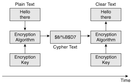 Encryption Operation[5]