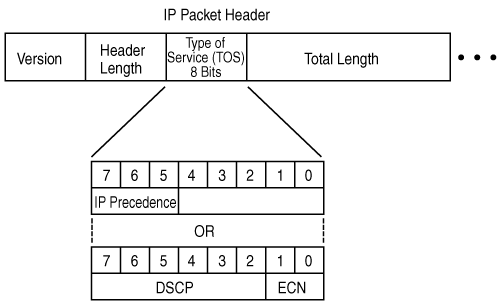 The ToS Field in an IPv4 Header Supports IP Precedence or DSCP