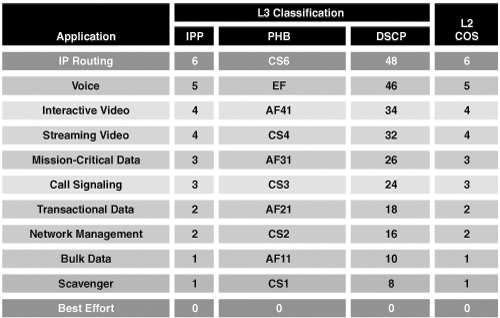 Cisco QoS Baseline Provides Guidelines for Classification and Marking[6]