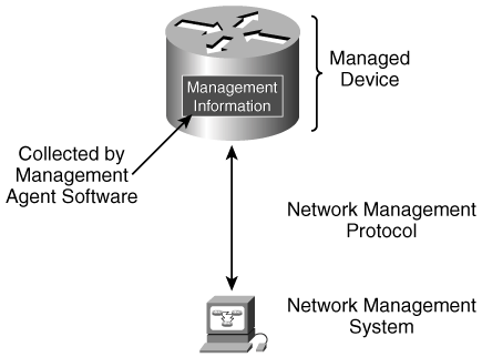 Network Management Terminology
