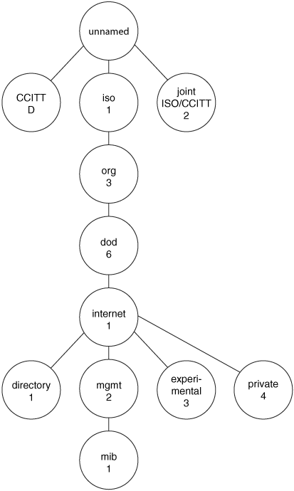 Internet MIB Hierarchy[1]