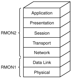 RMON1 Provides Visibility at the Lower Two Layers While RMON2 Extends to the Upper Layers