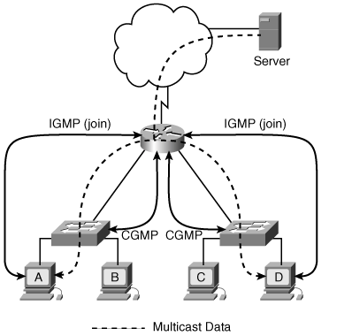 GMP and CGMP Inform Network Devices About Which Hosts Want Which Multicast Data