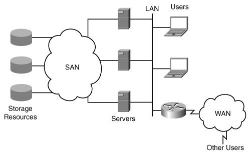 A SAN Is Deployed Between Servers and Disks
