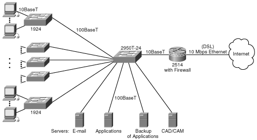 Venti Systems’ Current Network Topology