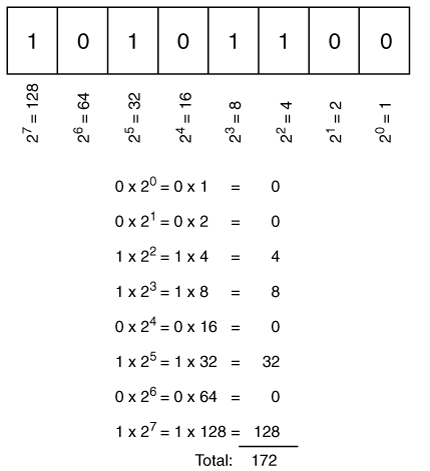 Converting an Octet from Binary to Decimal
