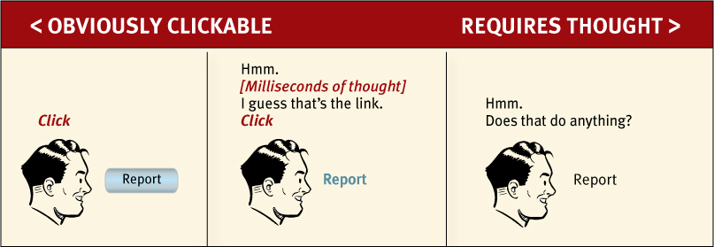 Illustration shows 3 sections with the left end labeled "OBVIOUSLY CLICKABLE" and the right end labeled "REQUIRES THOUGHT."