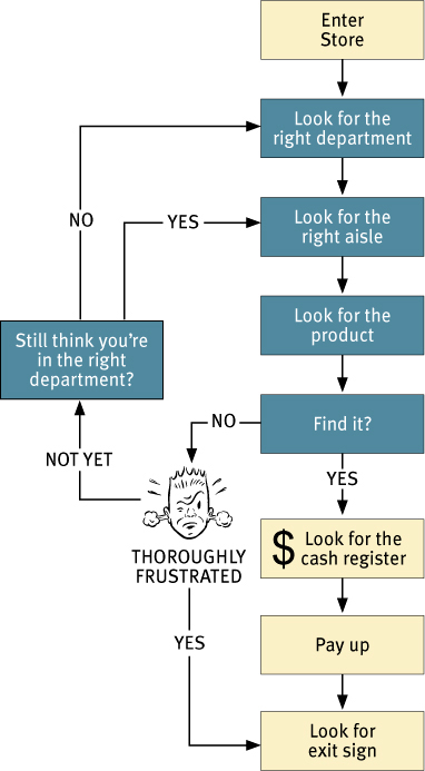 Flowchart explains the process of finding a product.