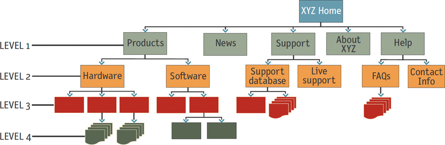 Flowchart shows a site with four levels.