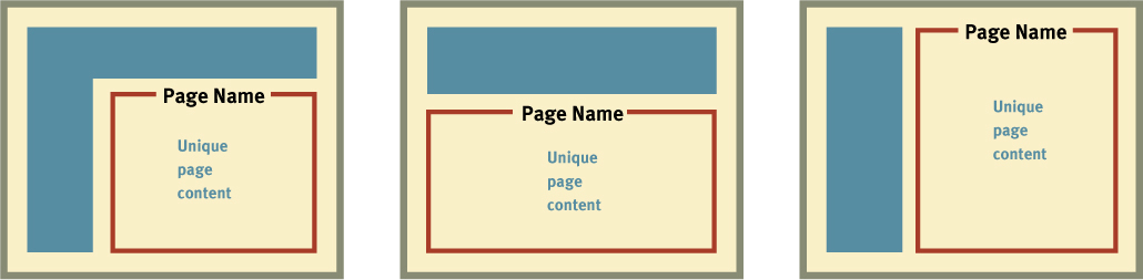 3 boxes representing webpages with a frame titled Page Name enclosing content Unique page content.
