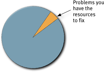 A small sector of a circle is indicated as Problems you have the resources to fix and the remaining major portion is indicated as Problems you can find with just a few test participants.