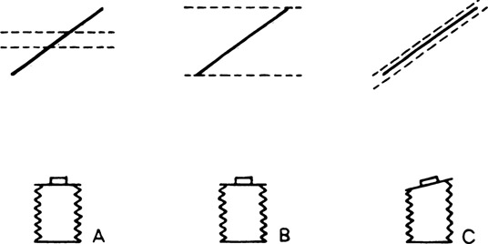 Figure 2-21 (A) With a shallow depth of field, represented by the dashed lines, only the center part of the subject will appear sharp. (B) Stopping the lens down increases the depth of field. (C) Swinging the lens changes the angle of the plane of sharp focus to produce a sharp image without stopping the lens down.