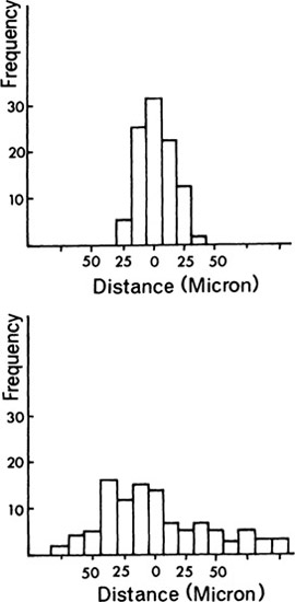 Figure 2-5 Histograms of electronic focusing (top) and visual focusing (bottom).