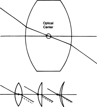 Figure 3-11 (Top) Any ray of light that passes through the optical center leaves the lens traveling parallel to the path of the entering ray. (Bottom) Locations of the optical center with lenses having different shapes.