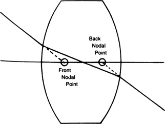 Figure 3-12 Using a ray of light that passes through the optical center, the nodal points can be located by extending the entering and departing segments in straight lines until they intersect the lens axis.