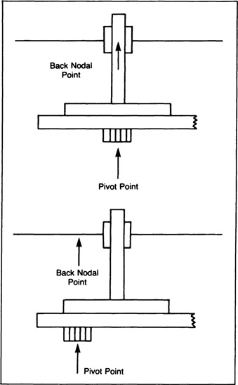 Figure 3-17 Ideally, view cameras would permit the lens pivot point to be adjusted so that all lenses could be rotated about a point directly in line with the back nodal point of the lens.