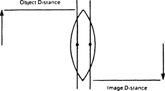 Figure 3-18 For an object point that is not on the lens axis, object and image distances are measured in a direction perpendicular to the nodal planes (and parallel to the lens axis).