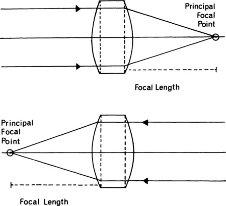 Figure 3-19 Principal focal point and focal length with a distant object to the left of the liens (top) and with a distant object to the right of the lens (bottom).