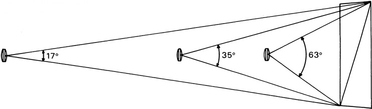 Figure 3-20 Angle of view with different focal length lenses and constant film size.