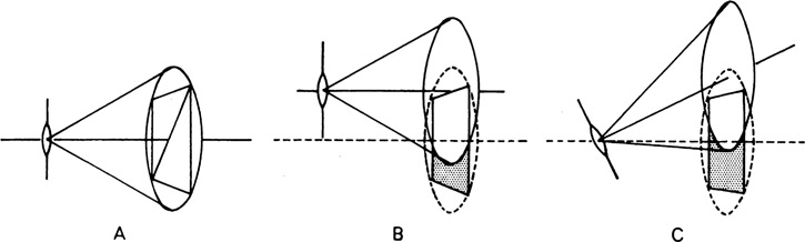 Figure 3-22 Position of the circle of good definition in relation to the film with the lens zeroed (A), with the lens raised (B), and with the lens tilted (C).