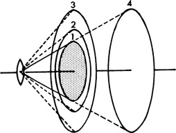Figure 3-23 Factors affecting the size of the circle of good definition are stopping down (1 and 2), focusing on a closer object (1 and 4), substituting a wide-angle lens with the same focal length (1 and 3), and substituting a longer focal length lens of conventional design (1 and 4).