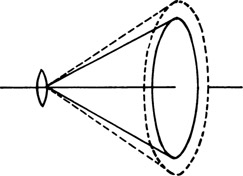 Figure 3-28 Circle of illumination (dashed circle) and circle of good definition (solid circle).