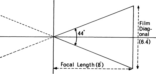 Figure 3-34 Drawing to determine the angle of view, utilizing film diagonal and focal length.