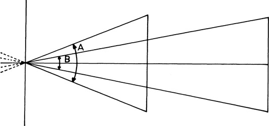 Figure 3-35 Angle of view (A) with film located one focal length behind the lens, and effective angle of view (B) with camera focused on near object.
