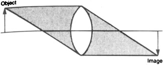 Figure 3-4 Image formation with a positive lens.
