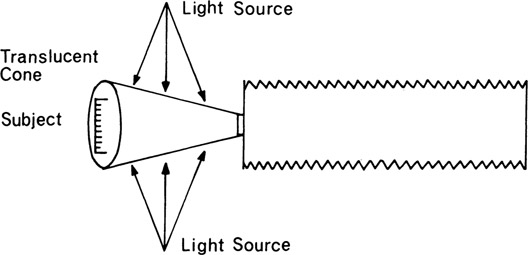 Figure 6-15 Use of a translucent cone illuminated from the outside.