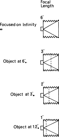 Figure 6-7 Short focal length lenses of normal construction have adequate covering power provided the lens-to-film distance remains at least as large as the film diagonal.