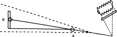 Figure 7-10 Use of the tilt adjustment to obtain a sharp image of the horizontal foreground and the vertical object.