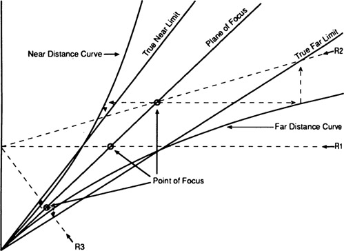 Figure 7-13 Graphic representation of the shape of the near and far limits of depth of field with the subject plane of focus at an oblique angle.—Courtesy of ImageQuest Corporation, Denver, Colorado